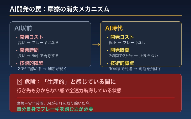 AI開発の罠：摩擦の消失が判断力を奪うメカニズム