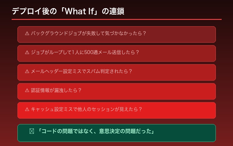 デプロイ後に浮かんだ「What If」の連鎖