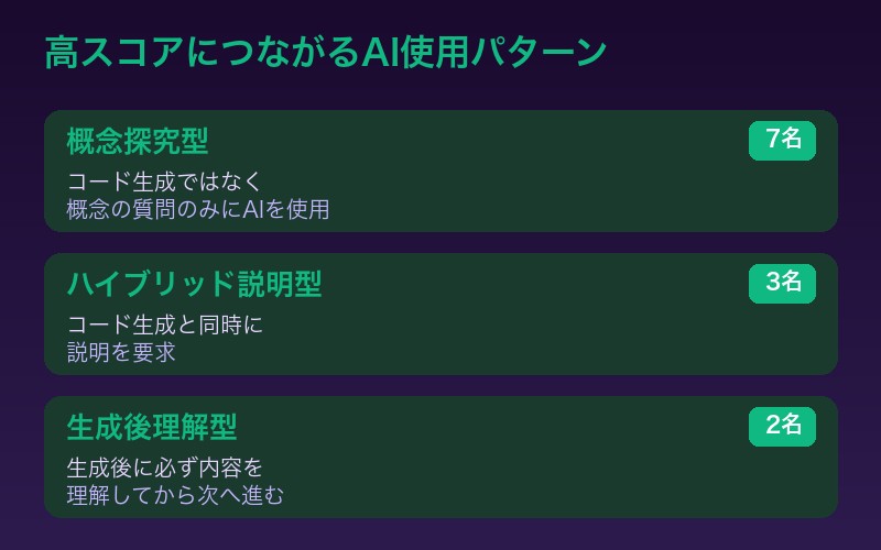 高スコアにつながるAI使用パターン