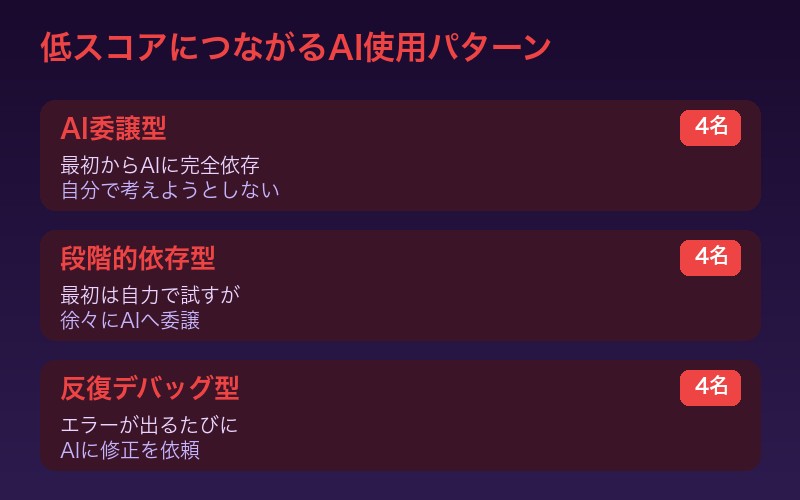 低スコアにつながるAI使用パターン