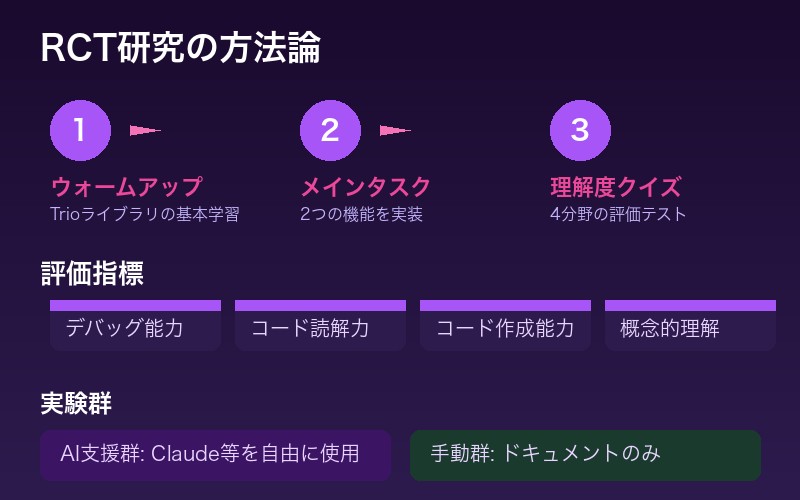RCT研究の方法論と実験設計