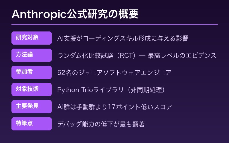 Anthropic AI コーディングスキル研究の概要