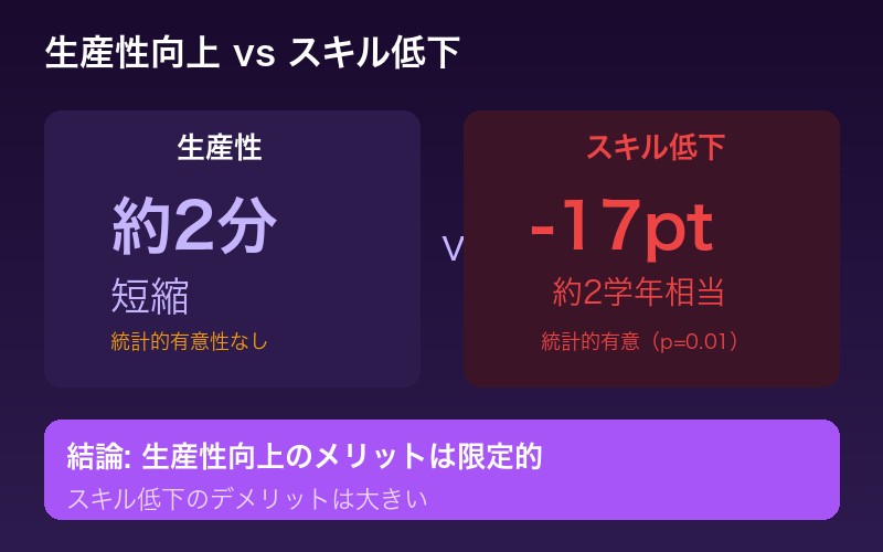 生産性向上と学習効果のトレードオフ