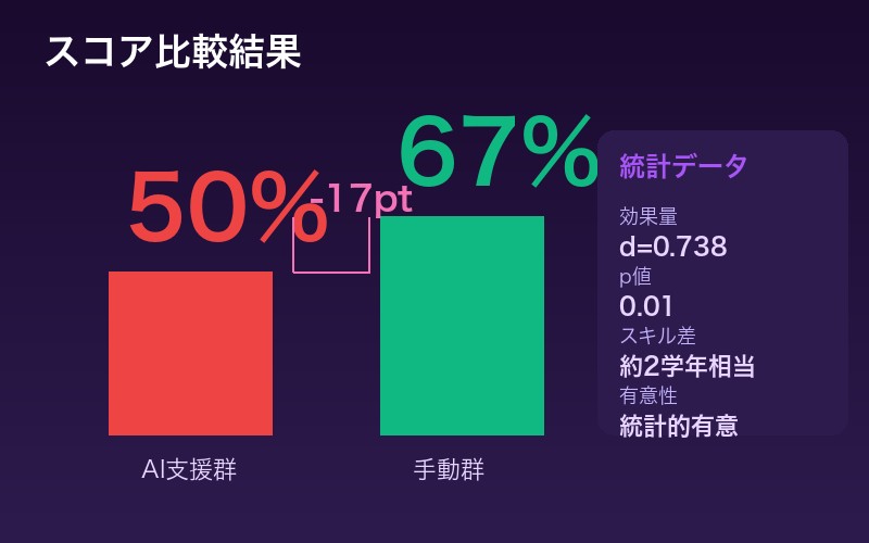 AI群vs手動群のスコア比較結果