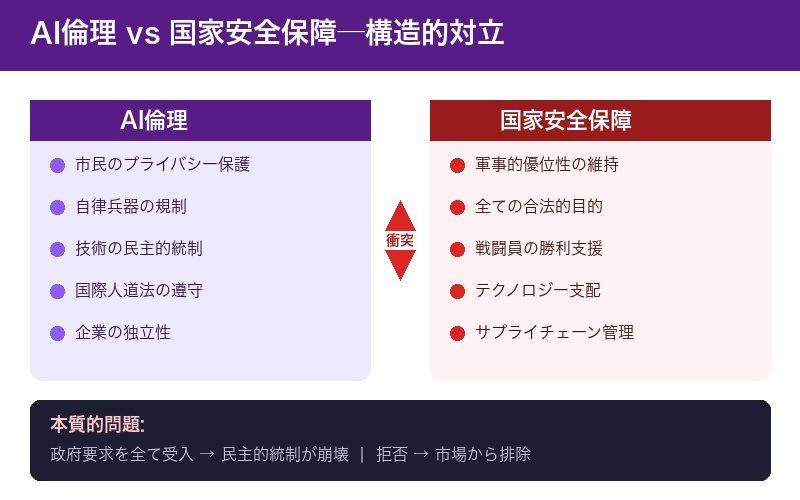 AI倫理と国家安全保障の衝突の構図