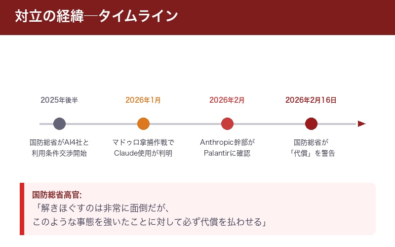 国防総省とAnthropicの対立タイムライン