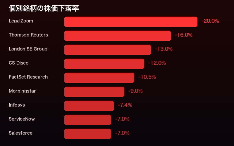 個別企業の株価下落率比較棒グラフ