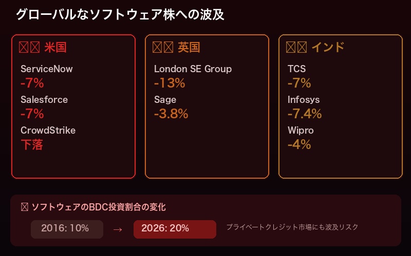 グローバルなソフトウェア株への波及効果