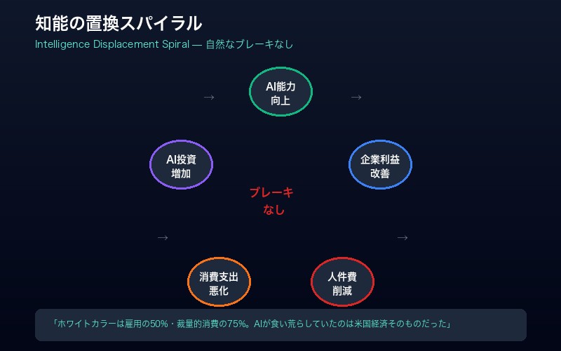 知能の置換スパイラル：自然なブレーキのない負のフィードバックループ