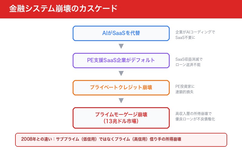 金融システム崩壊のカスケード：プライベートクレジットからプライムモーゲージへ
