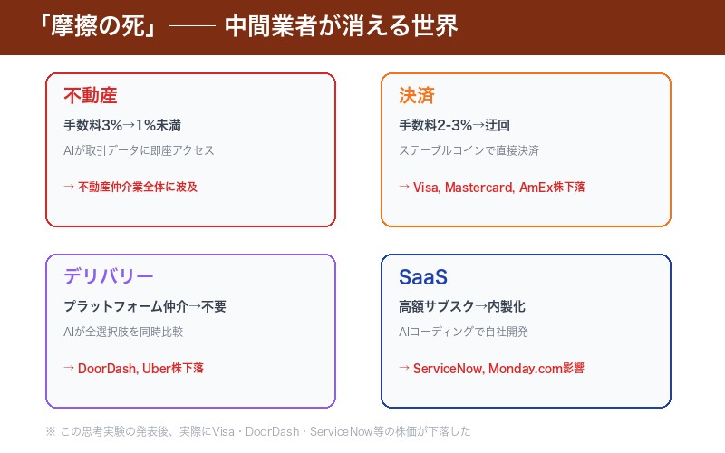 摩擦の死：AIが中間業者のビジネスモデルを破壊