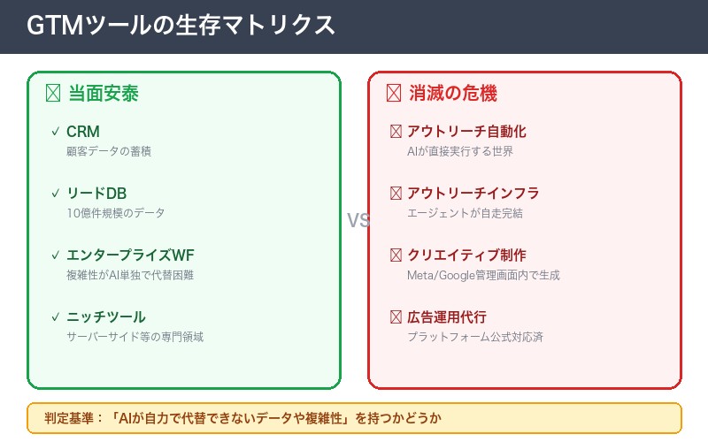 GTMツールの生存マトリクス：安全な領域と危険な領域