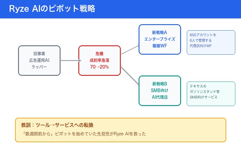 Ryze AIのピボット戦略フロー