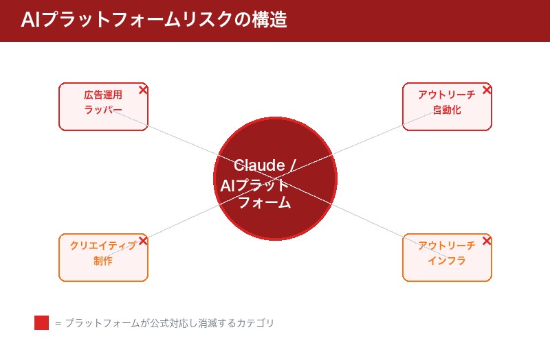 AIプラットフォームリスクの構造図