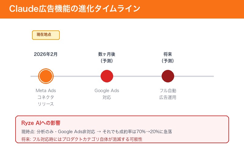Claude Meta Ads機能の進化タイムライン