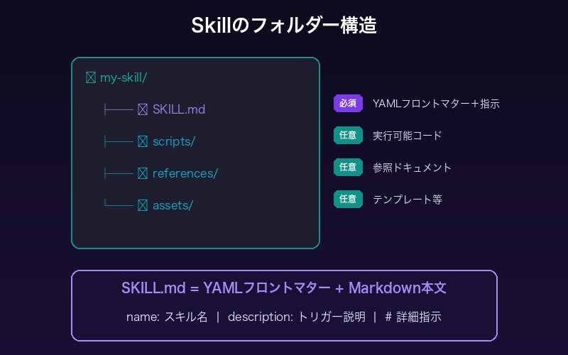 Skillのフォルダー構造