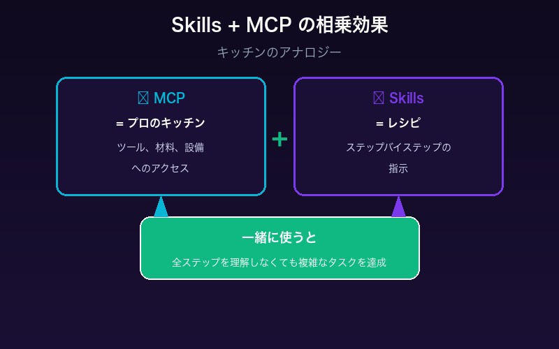 Skills + MCPの連携