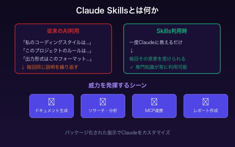 Claude Skillsの概念