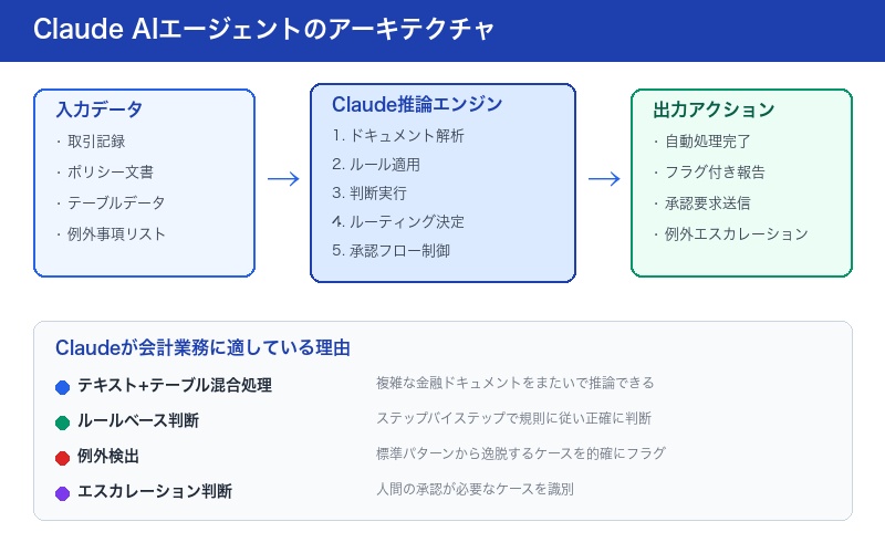 ClaudeベースAIエージェントのアーキテクチャ