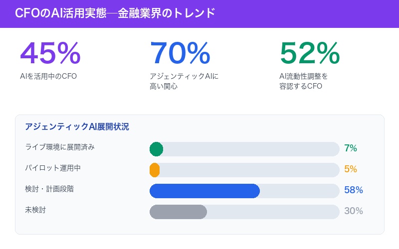 CFOのAI活用率と金融業界のトレンド