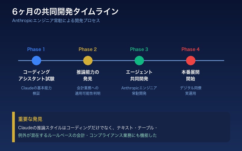6ヶ月の開発タイムラインと共同開発プロセス