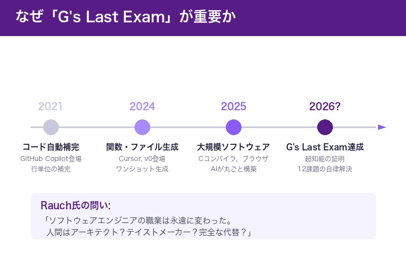 G's Last Examの重要性