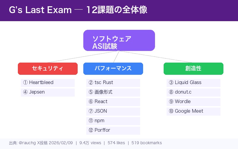 G's Last Examの概要：12の課題カテゴリ