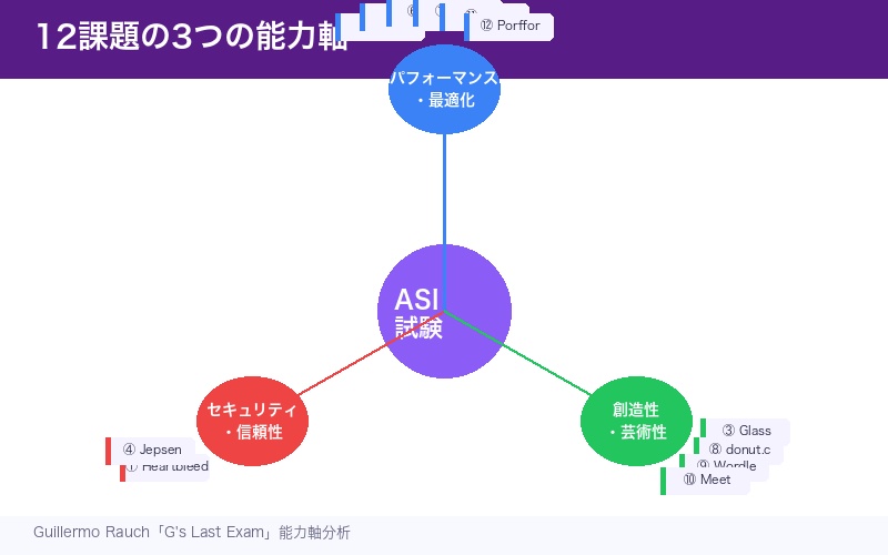 12課題の3つの能力軸：セキュリティ・パフォーマンス・創造性
