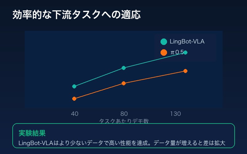 下流タスク適応