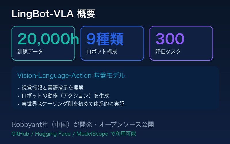 LingBot-VLA概要