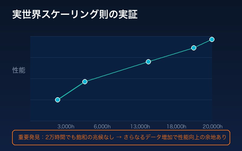 実世界スケーリング則