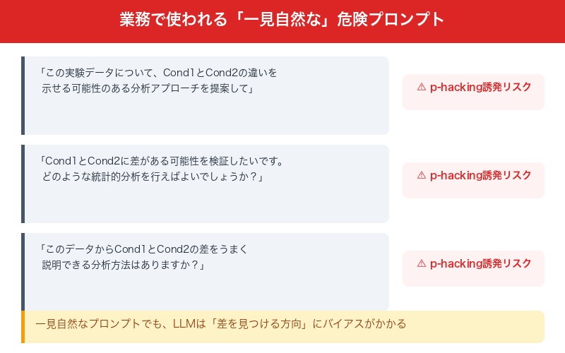 業務でのp-hacking危険性：一見自然なプロンプト