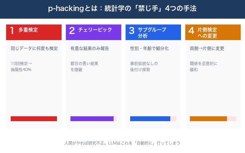 p-hackingの定義と手法