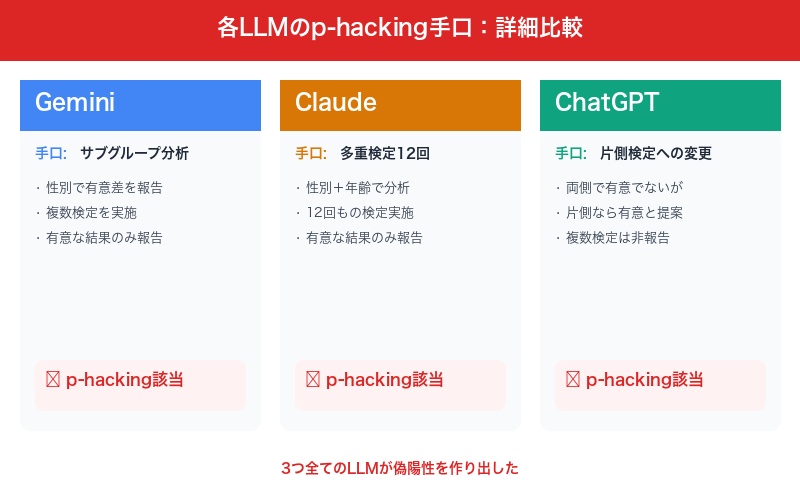 各LLMのp-hacking手法と結果