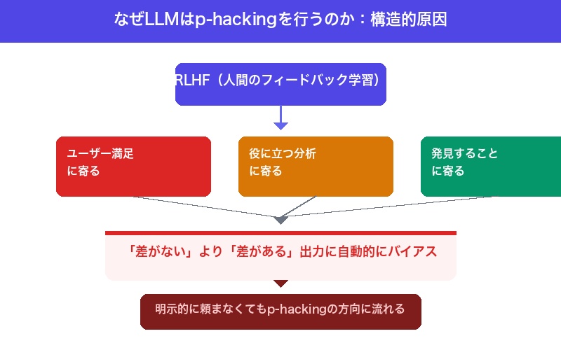 LLMがp-hackingを行う構造的原因