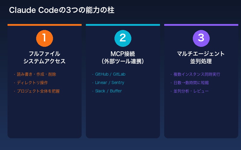 Claude Codeの3つの能力の柱