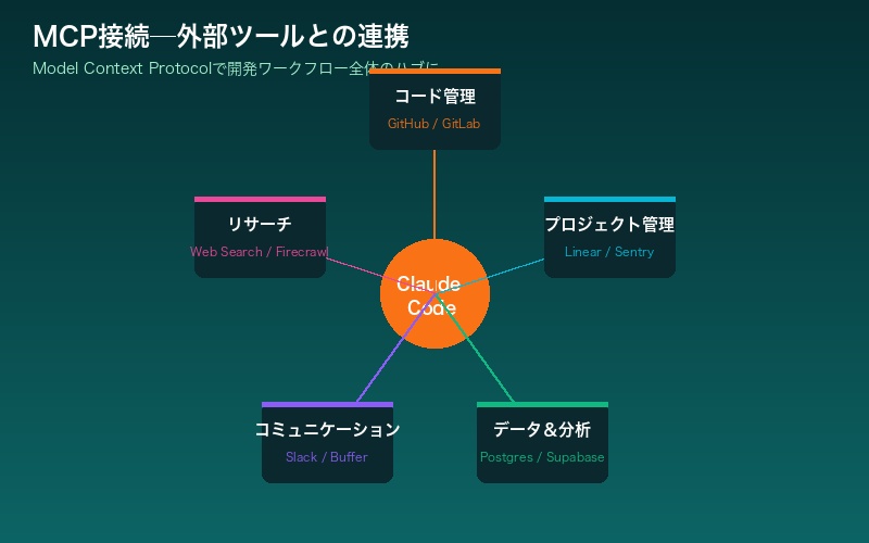 MCP接続と外部ツール連携の全体像