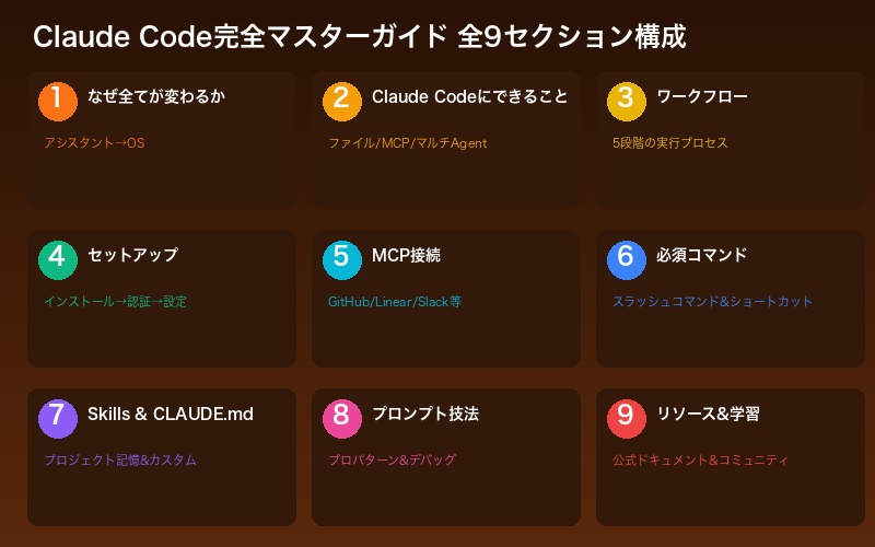 Claude Code完全マスターガイドの全体構成