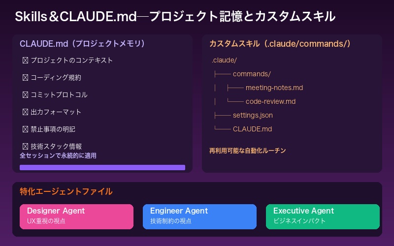 CLAUDE.mdとカスタムスキルの仕組み