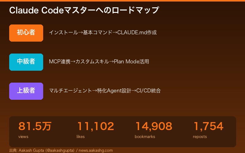 Claude Codeマスターへのロードマップまとめ