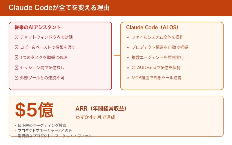 Claude Codeがアシスタントからオペレーティングシステムに変わる図解
