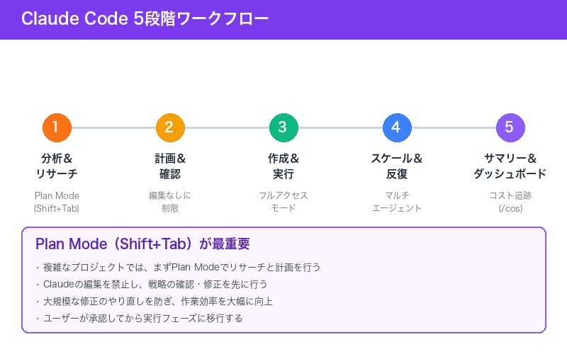 Claude Code 5段階ワークフロー