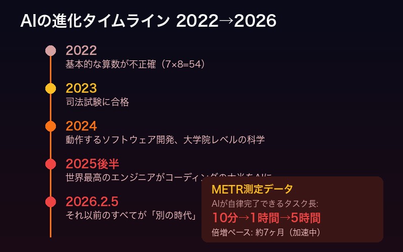 AIの進化タイムライン2022-2026