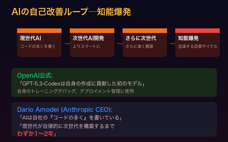 AIの自己改善ループ