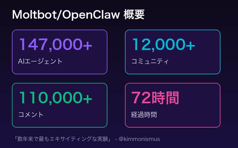 Moltbot AI専用ソーシャルネットワークの概要