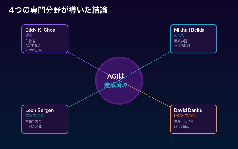 Nature論文の4名の著者と専門分野の関係図