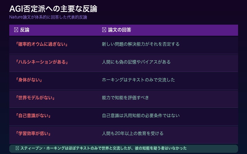 AGI否定派への10の反論の構造図