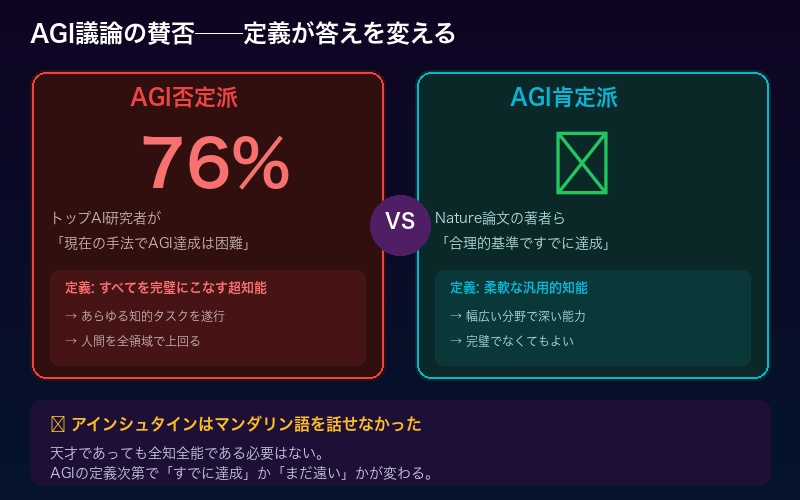 学術界でのAGI議論の賛否分析