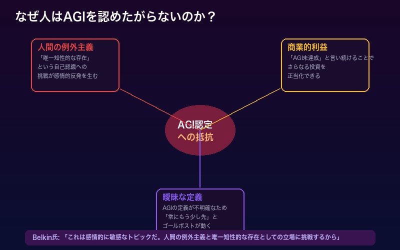 AGI認定への抵抗の心理的・商業的要因