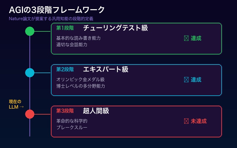 AGIの3段階フレームワーク図